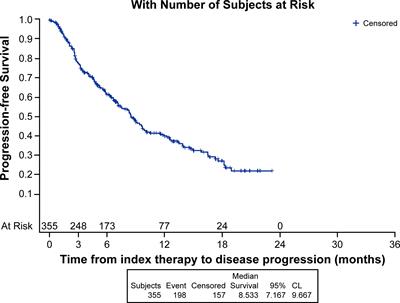 Real-World Therapy Management and Outcomes of First-Line Axitinib Plus Pembrolizumab in Patients With Advanced Renal Cell Carcinoma in the United States